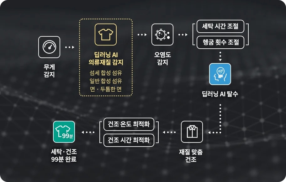 AI 맞춤 코스 이미지